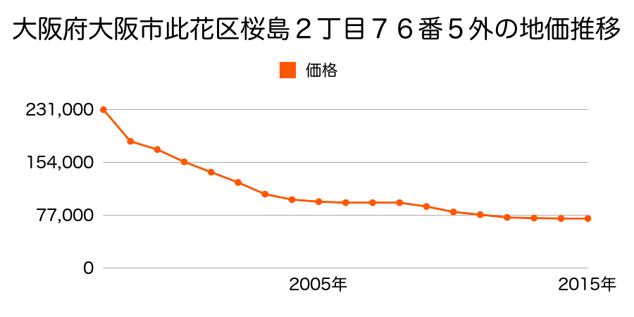 大阪府大阪市此花区常吉２丁目２番２３の地価推移のグラフ