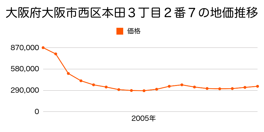 大阪府大阪市西区立売堀５丁目３３番１外の地価推移のグラフ