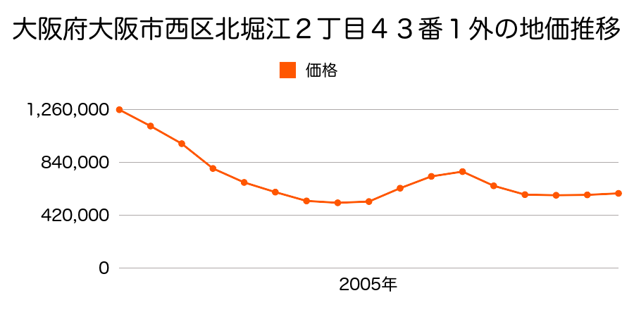 大阪府大阪市西区北堀江２丁目４４番４外の地価推移のグラフ