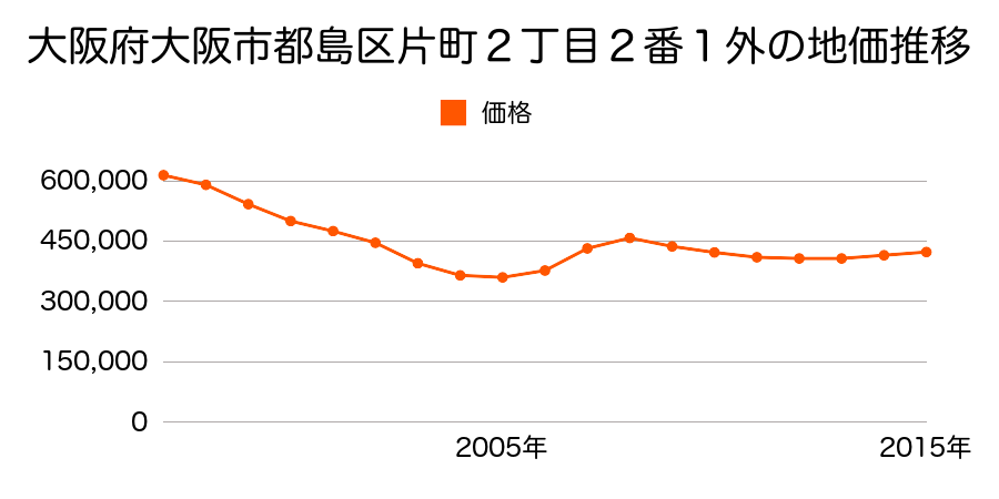 大阪府大阪市都島区片町２丁目２番１外の地価推移のグラフ