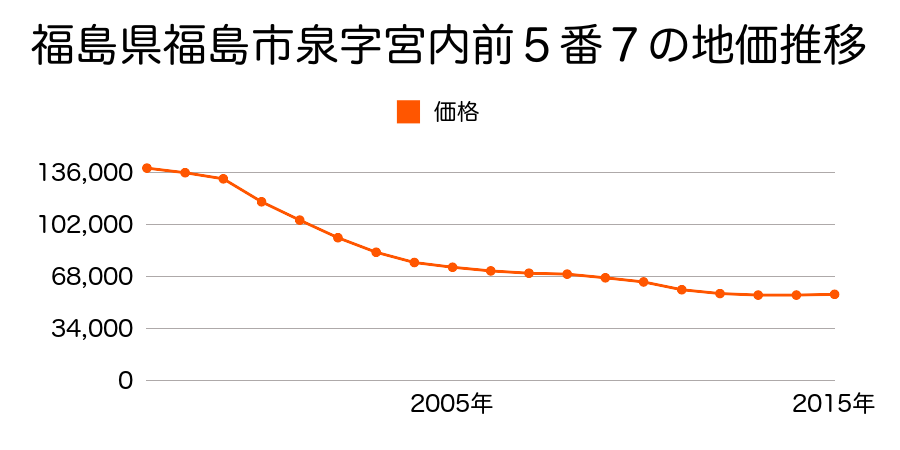 福島県福島市泉字宮内前１番８の地価推移のグラフ
