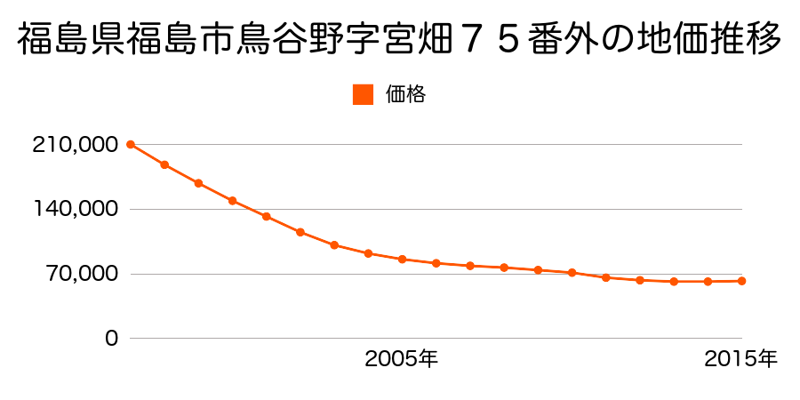 福島県福島市鳥谷野字宮畑７５番外の地価推移のグラフ