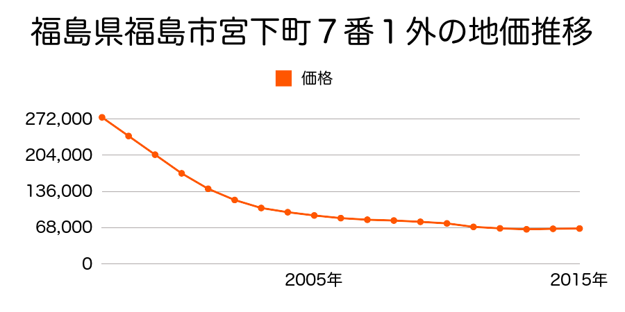 福島県福島市宮下町７番１の地価推移のグラフ