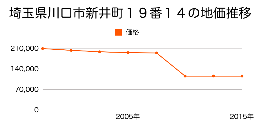 埼玉県川口市大字榛松字中海老田７５７番２の地価推移のグラフ
