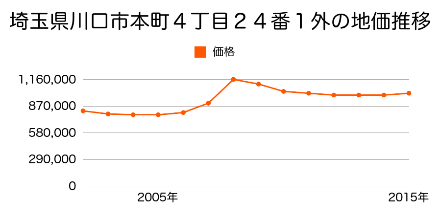 埼玉県川口市本町４丁目２４番１外の地価推移のグラフ