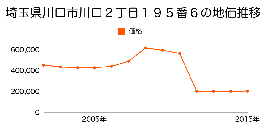 埼玉県川口市坂下町２丁目１８７２番の地価推移のグラフ