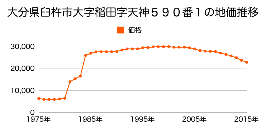 大分県臼杵市大字諏訪字鬼塚４７８番４５の地価推移のグラフ