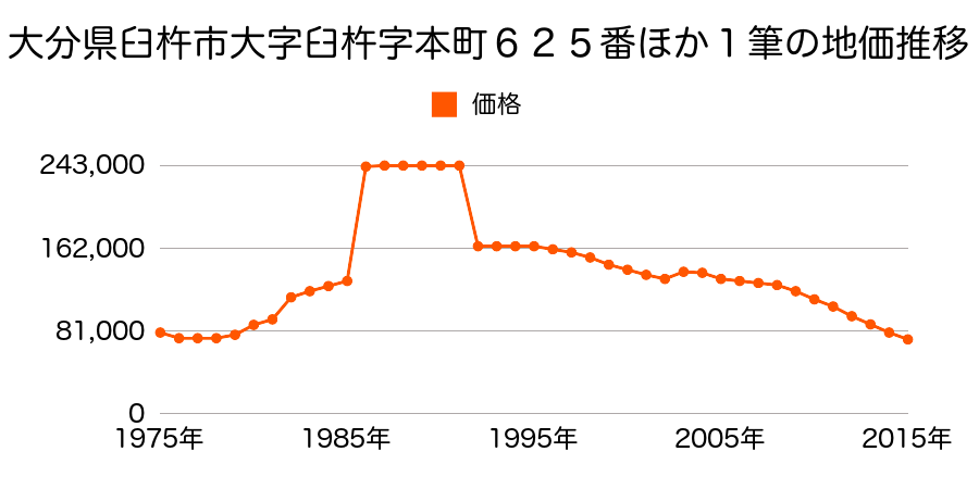 大分県臼杵市大字臼杵字新町６２７番１の地価推移のグラフ