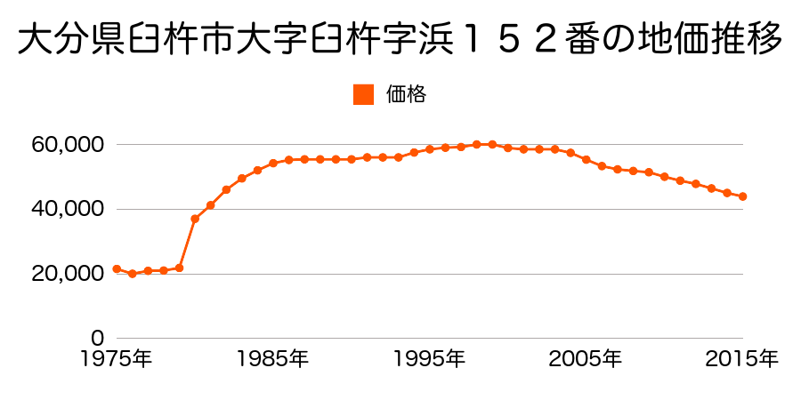 大分県臼杵市大字臼杵字洲崎７６番６の地価推移のグラフ