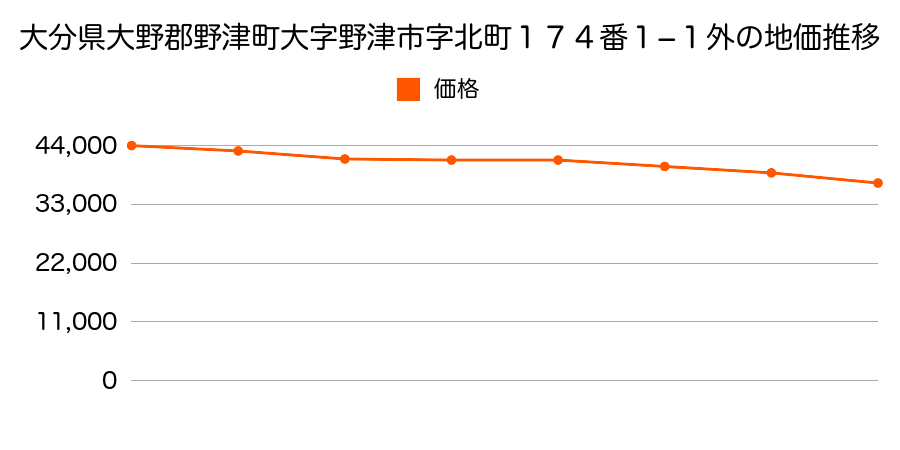 大分県大野郡野津町大字野津市字北町１７４番１−１外の地価推移のグラフ