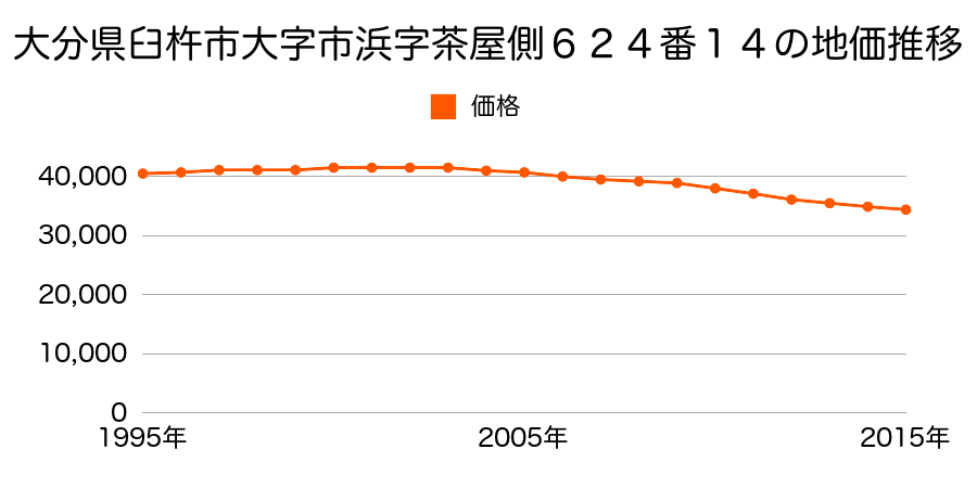 大分県臼杵市大字市浜字茶屋側６２４番１４の地価推移のグラフ