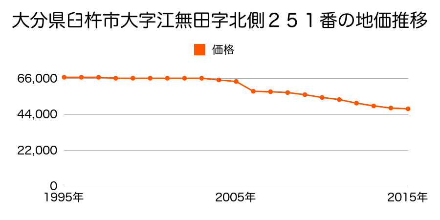 大分県臼杵市大字江無田字北側２４０番４外の地価推移のグラフ