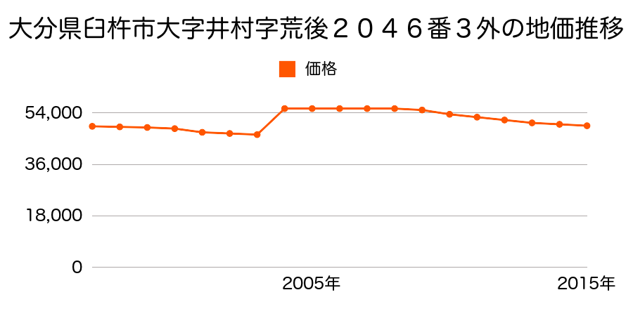 大分県臼杵市大字野田字竹ノ下３１４番１の地価推移のグラフ