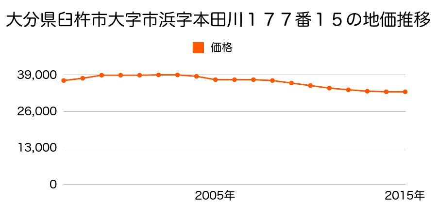 大分県臼杵市大字市浜字本田川１７７番１５の地価推移のグラフ