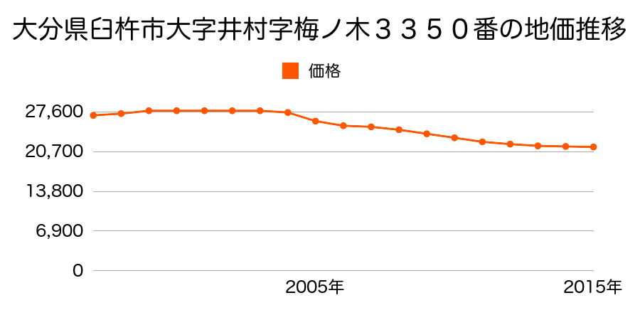 大分県臼杵市大字井村字高松３１１２番３の地価推移のグラフ
