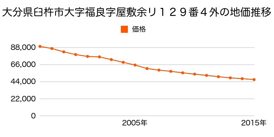 大分県臼杵市大字福良字屋敷余り１２９番４外の地価推移のグラフ