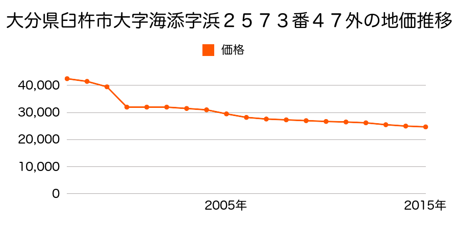 大分県臼杵市大字板知屋字大寺浦１番１８外の地価推移のグラフ