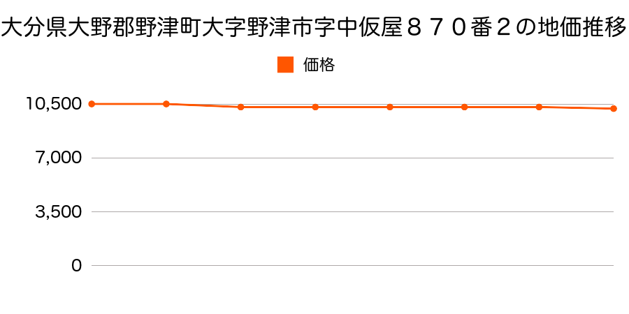 大分県大野郡野津町大字野津市字中仮屋８７０番２の地価推移のグラフ