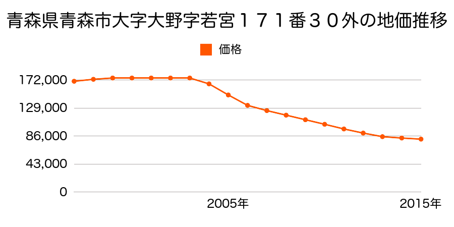 青森県青森市大字大野字若宮１８２番８外の地価推移のグラフ