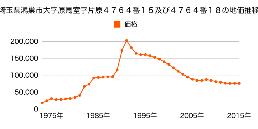 埼玉県鴻巣市松原３丁目４４２７番２５の地価推移のグラフ