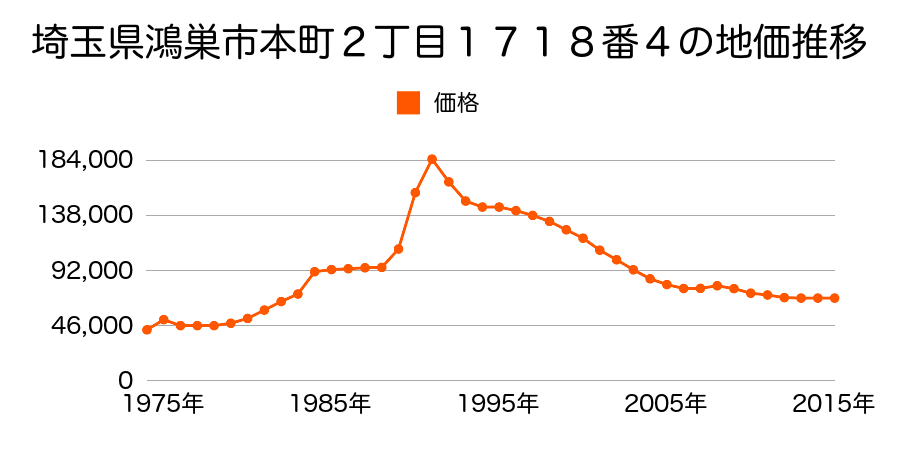 埼玉県鴻巣市神明３丁目９３２番４００の地価推移のグラフ