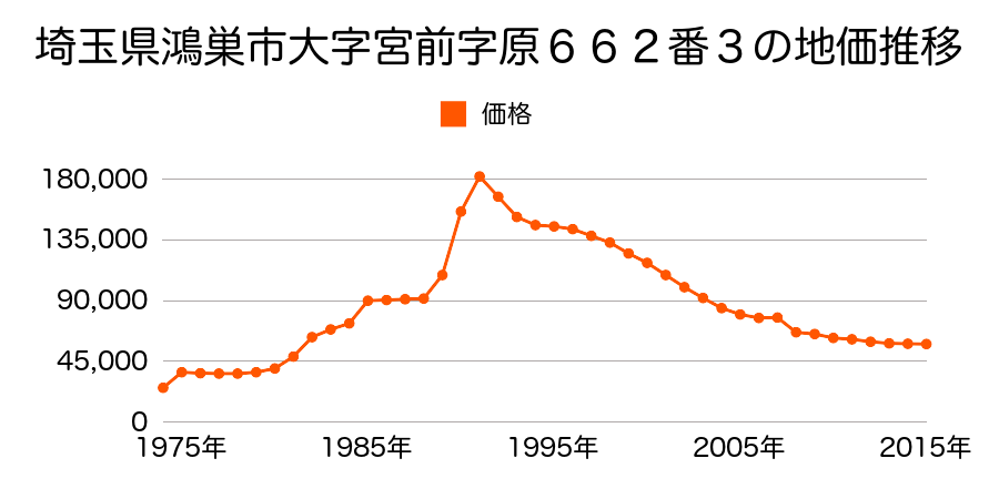埼玉県鴻巣市新宿２丁目６８番２の地価推移のグラフ