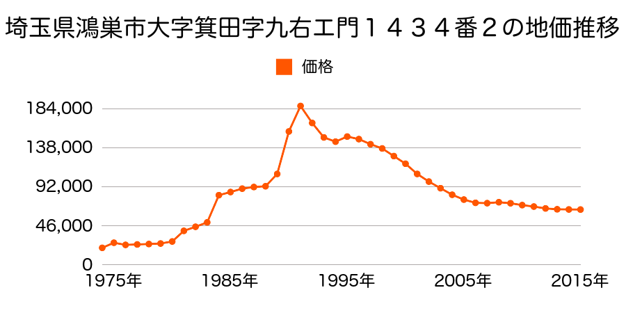 埼玉県鴻巣市箕田字九右エ門１２８７番８の地価推移のグラフ