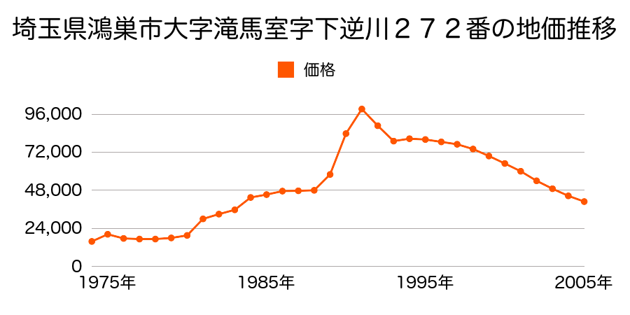 埼玉県鴻巣市大字箕田字苗木６０１番の地価推移のグラフ