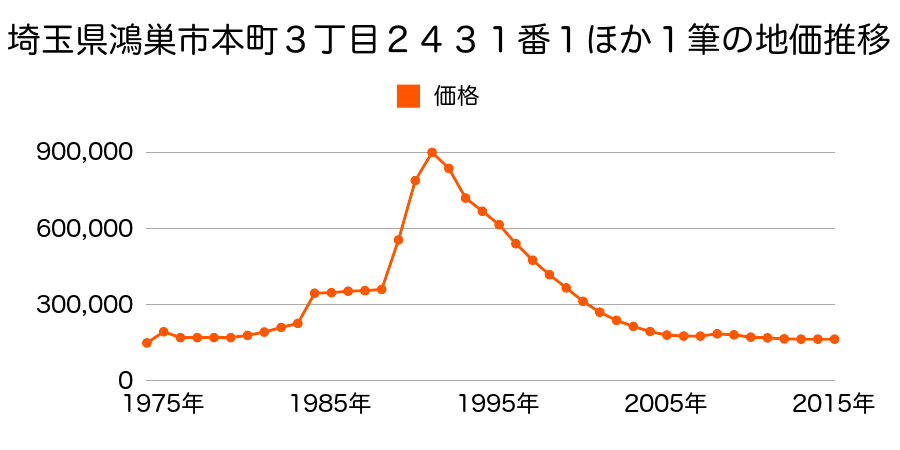 埼玉県鴻巣市本町４丁目２８１１番３の地価推移のグラフ