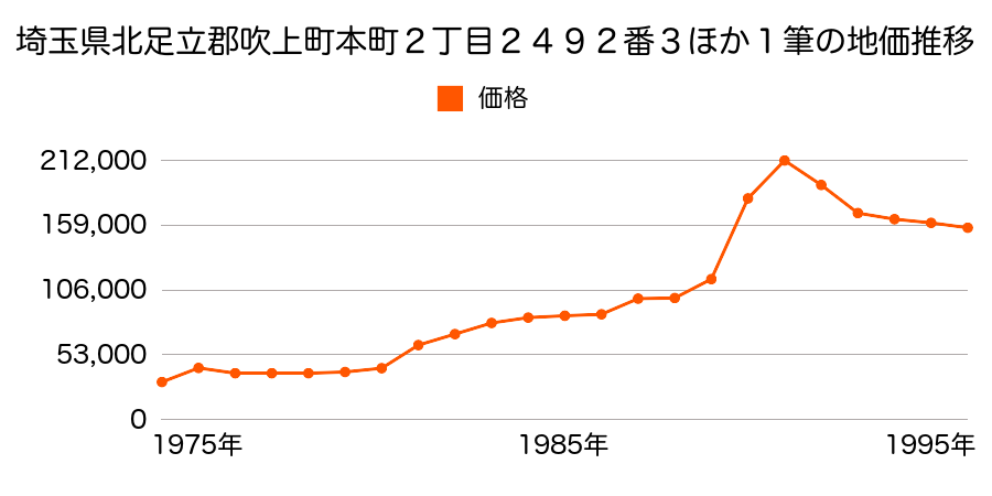 埼玉県北足立郡吹上町本町２丁目２４９２番１外の地価推移のグラフ