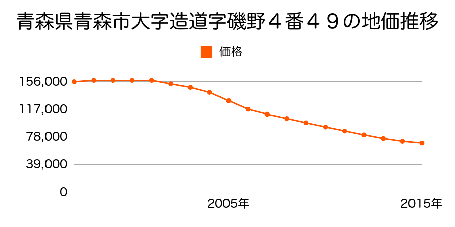 青森県青森市はまなす１丁目４番４９の地価推移のグラフ
