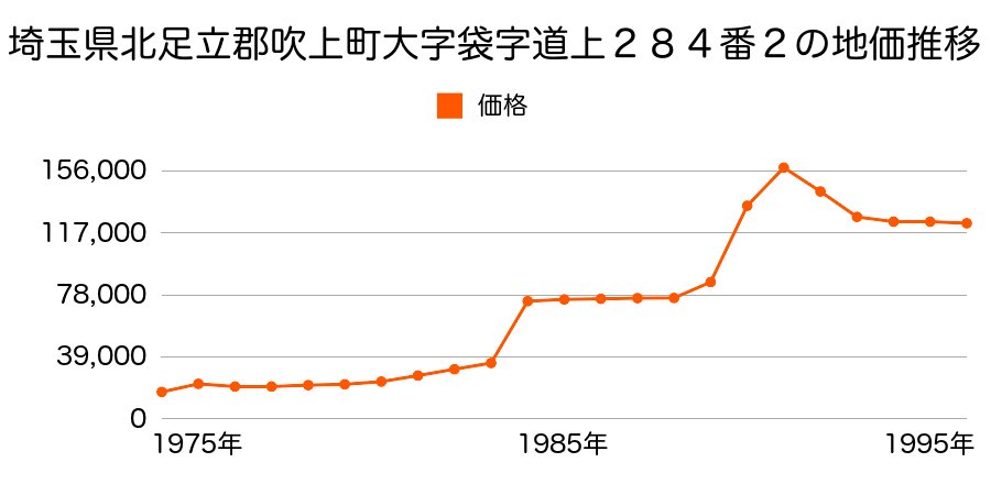 埼玉県北足立郡吹上町大字下忍字砂山３９８１番１０の地価推移のグラフ