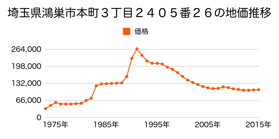 埼玉県鴻巣市本町３丁目２３９９番４外の地価推移のグラフ