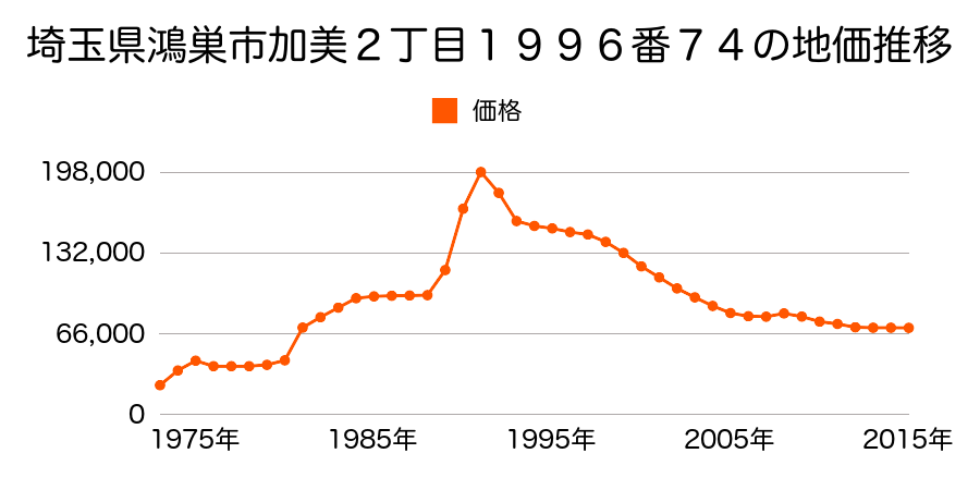 埼玉県鴻巣市生出塚１丁目７８５番３４の地価推移のグラフ