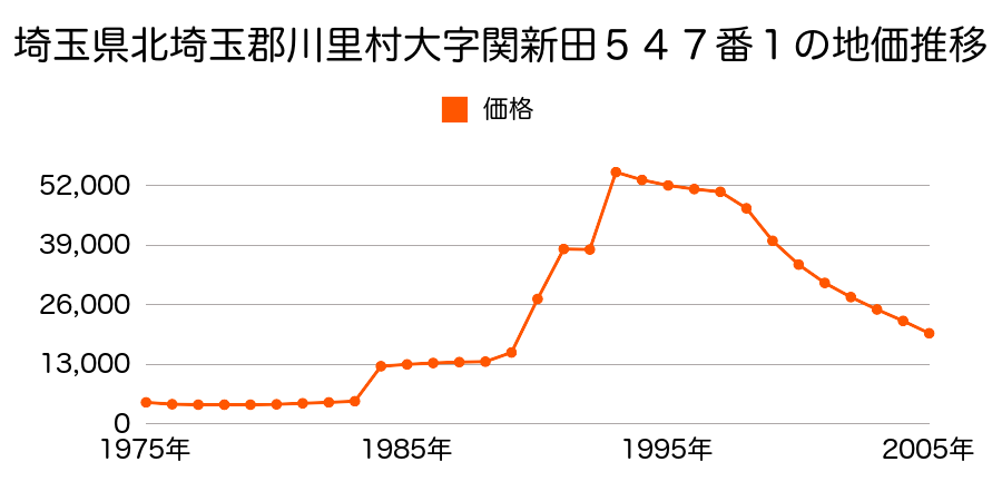 埼玉県北埼玉郡川里町新井字本村３１０番１の地価推移のグラフ