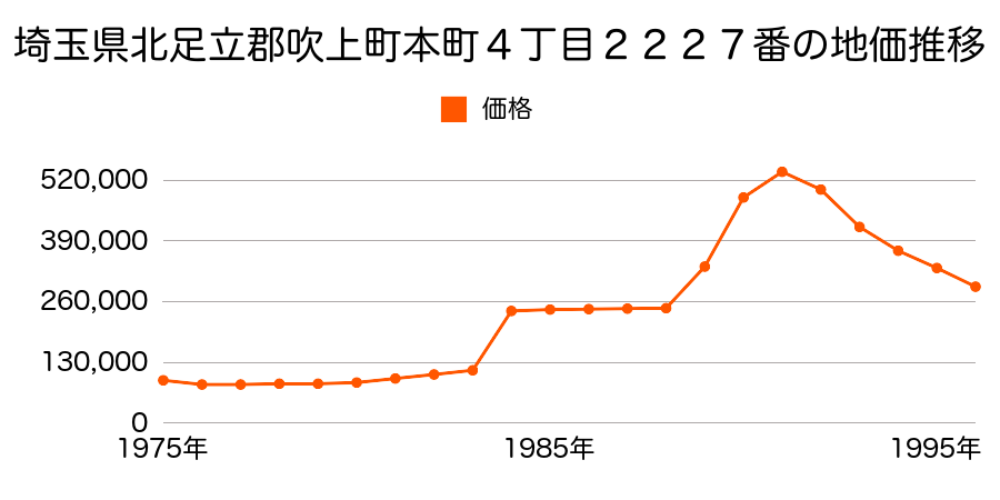 埼玉県北足立郡吹上町本町４丁目２２５７番１の地価推移のグラフ