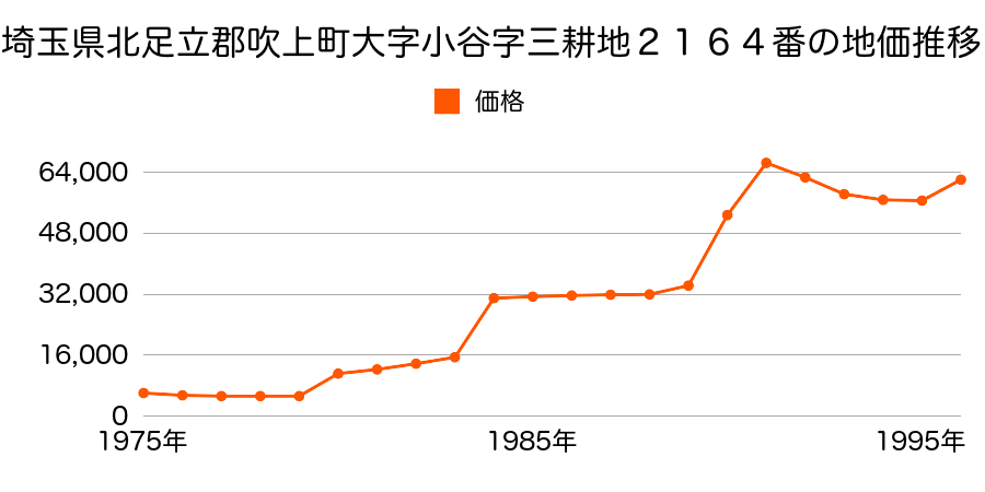 埼玉県北足立郡吹上町大字小谷字三耕地２３６０番外の地価推移のグラフ