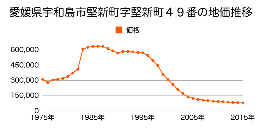 愛媛県宇和島市中央町１丁目６１６番の地価推移のグラフ