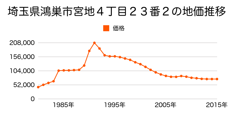埼玉県鴻巣市堤町３１９番６５の地価推移のグラフ