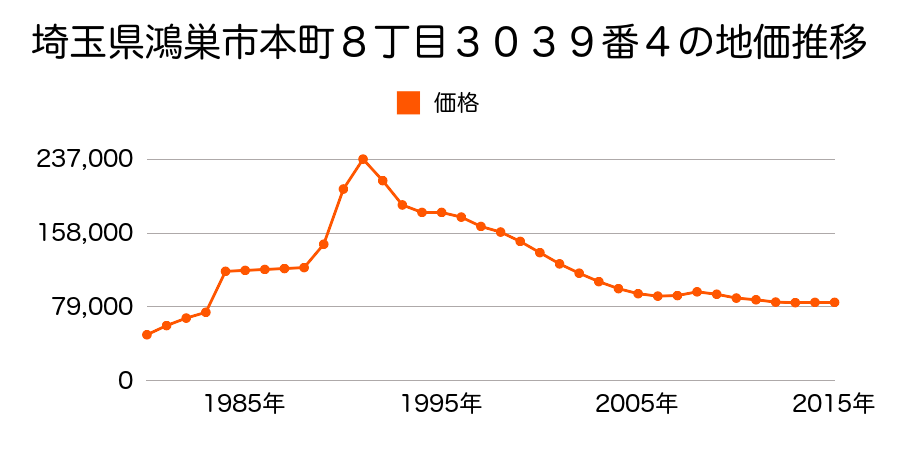 埼玉県鴻巣市本町７丁目２６４３番５の地価推移のグラフ