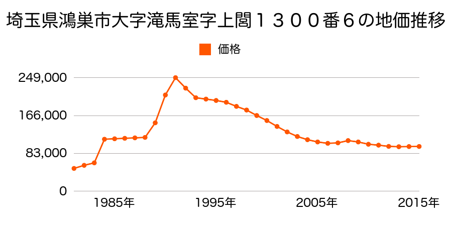 埼玉県鴻巣市逆川１丁目５１番３の地価推移のグラフ
