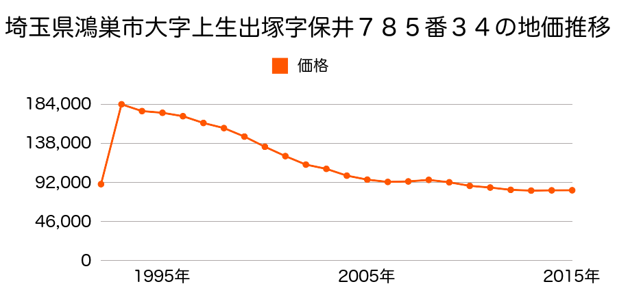 埼玉県鴻巣市氷川町２９番３外の地価推移のグラフ