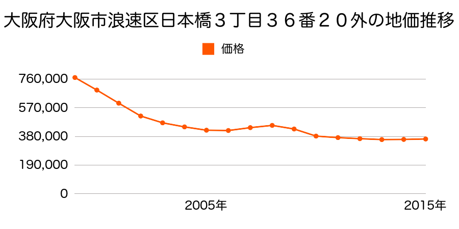 大阪府大阪市浪速区日本橋３丁目３６番２０外の地価推移のグラフ