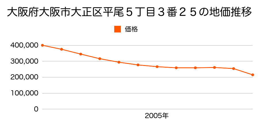 大阪府大阪市大正区平尾５丁目３番２５の地価推移のグラフ