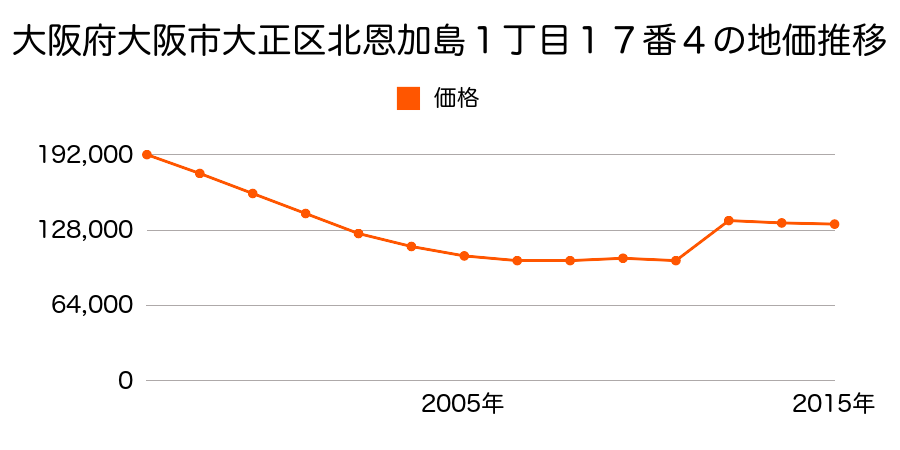 大阪府大阪市大正区小林西２丁目１９番１７の地価推移のグラフ