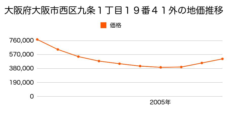大阪府大阪市西区九条１丁目１９番４１外の地価推移のグラフ