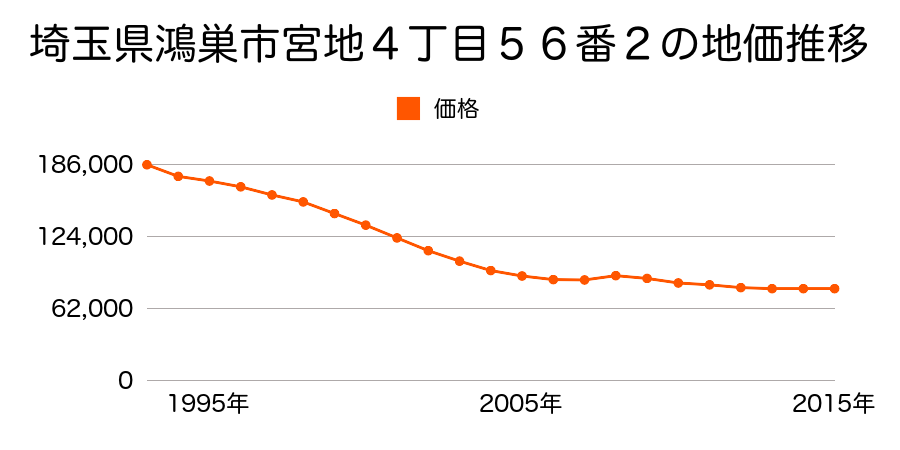 埼玉県鴻巣市宮地４丁目５６番２の地価推移のグラフ