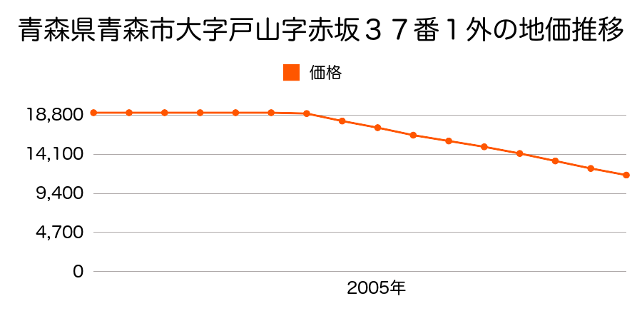 青森県青森市大字戸山字赤坂３７番１外の地価推移のグラフ