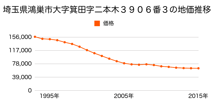 埼玉県鴻巣市箕田字二本木３９０６番３の地価推移のグラフ