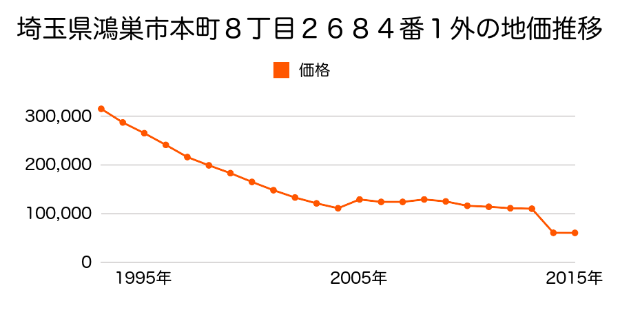 埼玉県鴻巣市天神１丁目１４５番外の地価推移のグラフ